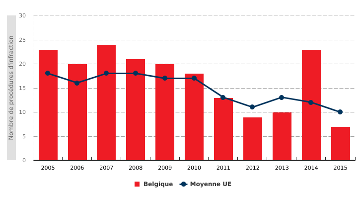 Nombre de procédures d'infraction actionnées par la Commission européenne à l'encontre de la Belgique